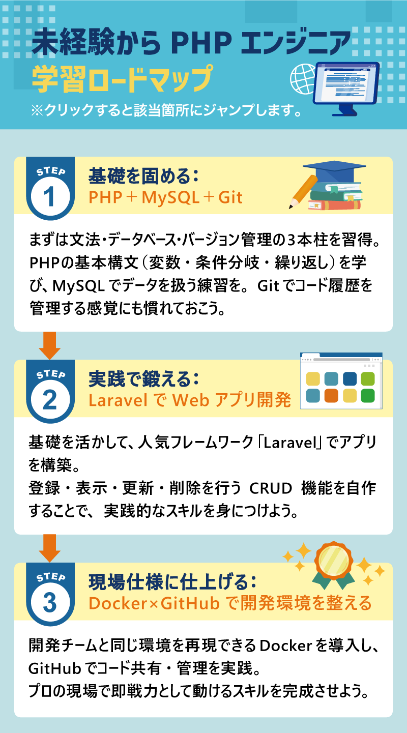 STEP 1｜基礎を固める：PHP＋MySQL＋Git｜まずは文法・データベース・バージョン管理の3本柱を習得。｜PHPの基本構文（変数・条件分岐・繰り返し）を学び、MySQLでデータを扱う練習を。Gitでコード履歴を管理する感覚にも慣れておこう。｜STEP 2｜実践で鍛える：LaravelでWebアプリ開発｜基礎を活かして、人気フレームワーク「Laravel」でアプリを構築。｜登録・表示・更新・削除を行うCRUD機能を自作することで、実践的なスキルを身につけよう。｜STEP 3｜現場仕様に仕上げる：Docker×GitHubで開発環境を整える｜開発チームと同じ環境を再現できるDockerを導入し、GitHubでコード共有・管理を実践。｜プロの現場で即戦力として動けるスキルを完成させよう。