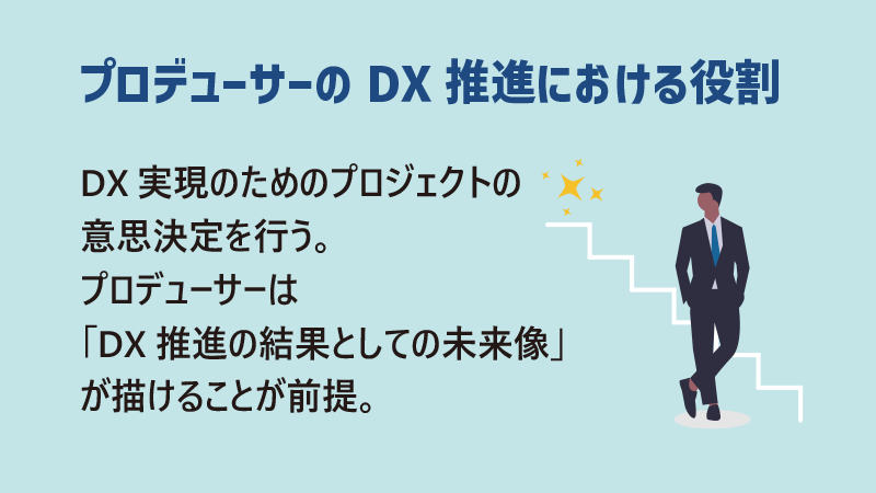 プロデューサーのDX推進における役割：DX実現のためのプロジェクトの意思決定をする。プロデューサーは「DX推進の結果としての未来像」が描けることが前提。