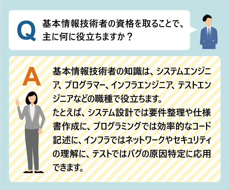 Q 基本情報技術者の資格を取ることで、主に何に役立ちますか?|A 基本情報技術者の知識は、システムエンジニア、プログラマー、インフラエンジニア、テストエンジニアなどの職種で役立ちます。|たとえば、システム設計では要件整理や仕様書作成に、プログラミングでは効率的なコード記述に、インフラではネットワークやセキュリティの理解に、テストではバグの原因特定に応用できます。