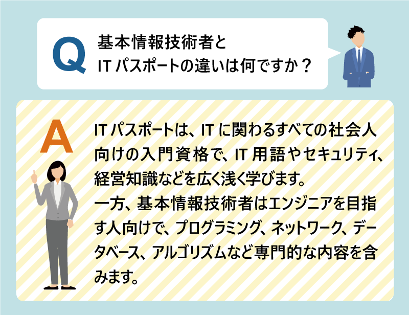 Q 基本情報技術者とITパスポートの違いは何ですか?|A ITパスポートは、ITに関わるすべての社会人向けの入門資格で、IT用語やセキュリティ、経営知識などを広く浅く学びます。|一方、基本情報技術者はエンジニアを目指す人向けで、プログラミング、ネットワーク、データベース、アルゴリズムなど専門的な内容を含みます。