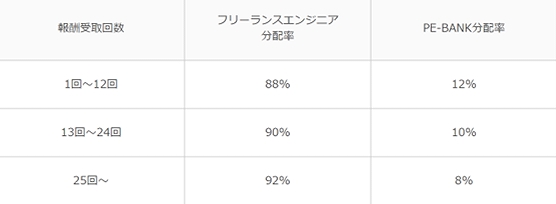 PE-BANK報酬システム