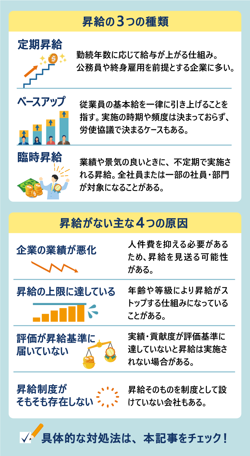 昇給の3つの種類 🕰 定期昇給 勤続年数に応じて給与が上がる仕組み。公務員や終身雇用を前提とする企業に多い。 📊 ベースアップ 従業員の基本給を一律に引き上げることを指す。実施の時期や頻度は決まっておらず、労使協議で決まるケースもある。 ✨ 臨時昇給 業績や景気の良いときに、不定期で実施される昇給。全社員または一部の社員・部門が対象になることがある。――――――――――――――――――――――――🔹 昇給がない主な4つの原因 1. 📉 企業の業績が悪化 人件費を抑える必要があるため、昇給を見送る可能性がある。 2. ⏳ 昇給の上限に達している 年齢や等級により昇給がストップする仕組みになっていることがある。 3. 🧾 評価が昇給基準に届いていない 実績・貢献度が評価基準に達していないと昇給は実施されない場合がある。 4. 🚫 昇給制度がそもそも存在しない 昇給そのものを制度として設けていない会社もある。――――――――――――――――――――――――✅ 具体的な対処法は、本記事をチェック！