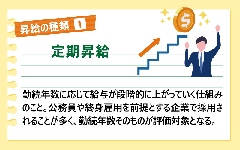 昇給の種類❶定期昇給｜勤続年数に応じて給与が段階的に上がっていく仕組みのこと。公務員や終身雇用を前提とする企業で採用されることが多く、勤続年数そのものが評価対象となる。