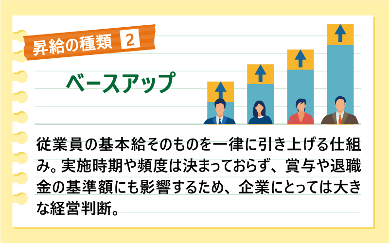 昇給の種類❷ベースアップ｜従業員の基本給そのものを一律に引き上げる仕組み。実施時期や頻度は決まっておらず、賞与や退職金の基準額にも影響するため、企業にとっては大きな経営判断。
