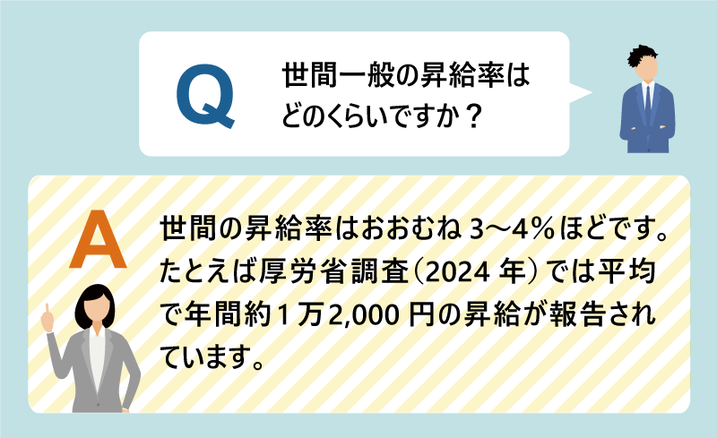 Q：世間一般の昇給率はどのくらいですか？｜A:世間の昇給率はおおむね3〜4％ほどです。たとえば厚労省調査（2024年）では平均で年間約1万2,000円の昇給が報告されています。