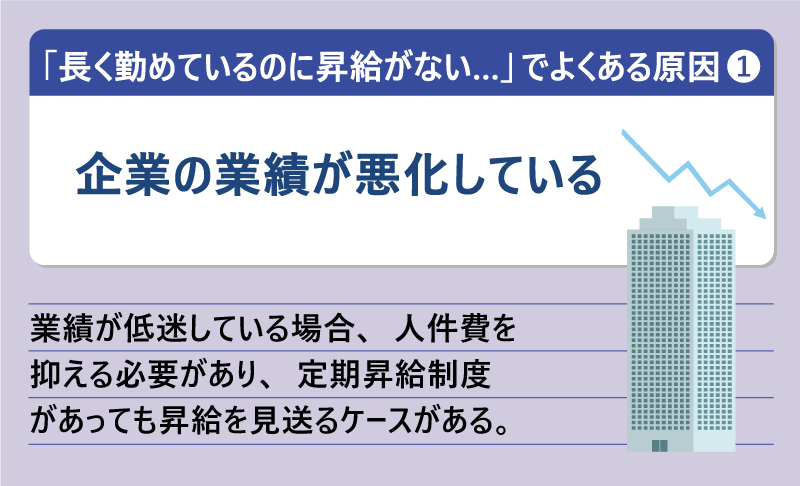 「長く勤めているのに昇給がない…」でよくある原因❶企業の業績が悪化している｜業績が低迷している場合、人件費を抑える必要があり、定期昇給制度があっても昇給を見送るケースがある。