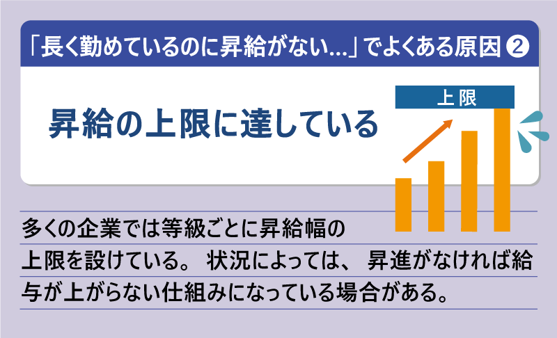 「長く勤めているのに昇給がない…」でよくある原因❷昇給の上限に達している｜多くの企業では等級ごとに昇給幅の上限を設けている。状況によっては、昇進がなければ給与が上がらない仕組みになっている場合がある。