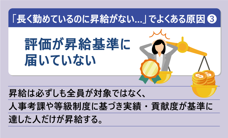 「長く勤めているのに昇給がない…」でよくある原因❸評価が昇給基準に届いていない｜昇給は必ずしも全員が対象ではなく、人事考課や等級制度に基づき実績・貢献度が基準に達した人だけが昇給する。