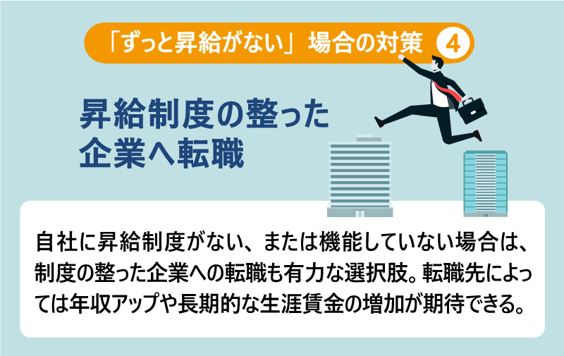 「ずっと昇給がない」場合の対策❹昇給制度の整った企業へ転職｜自社に昇給制度がない、または機能していない場合は、制度の整った企業への転職も有力な選択肢。転職先によっては年収アップや長期的な生涯賃金の増加が期待できる。
