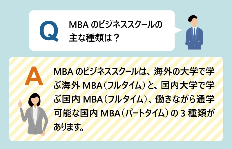 Q:MBAのビジネススクールの主な種類は? A:MBAのビジネススクールは、海外の大学で学ぶ海外MBA(フルタイム)と、国内大学で学ぶ国内MBA(フルタイム)、働きながら通学可能な国内MBA(パートタイム)の3種類があります。