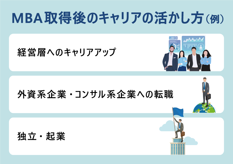 MBA取得後のキャリアの活かし方(例) ■経営層へのキャリアアップ ■外資系企業・コンサル系企業への転職 ■独立・起業