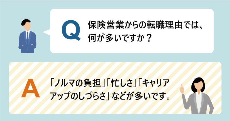 Q：保険営業からの転職理由では、何が多いですか？｜A：「ノルマの負担」「忙しさ」「キャリアアップのしづらさ」などが多いです。