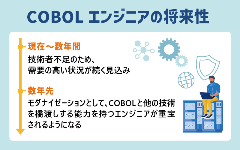 COBOLエンジニアの将来性　●現在～数年間：技術者不足のため、需要の高い状況が続く見込み　●数年先：モダナイゼーションとして、COBOLと他の技術を橋渡しする能力を持つエンジニアが重宝されるようになる