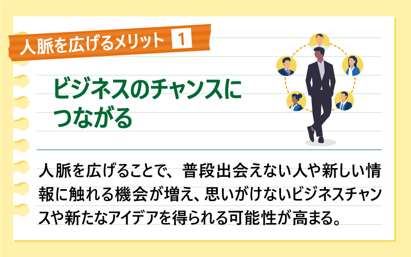 人脈を広げるメリット(1)ビジネスのチャンスにつながる|人脈を広げることで、普段出会えない人や新しい情報に触れる機会が増え、思いがけないビジネスチャンスや新たなアイデアを得られる可能性が高まる。