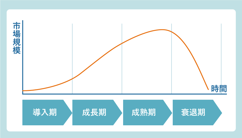 業界の成長サイクル 導入期→成長期→成熟期→衰退期