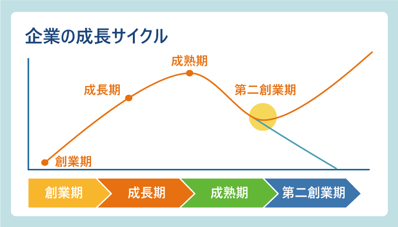 成長期を見極める、企業の4つのサイクル 創造期→成長期→安定・成熟期→衰退期