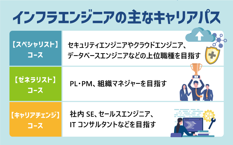 インフラエンジニアの主なキャリアパス 【スペシャリスト】コース：セキュリティエンジニアやクラウドエンジニア、データベースエンジニアなどの上位職種を目指す 【ゼネラリスト】コース：PL・PM、組織マネジャーを目指す 【キャリアチェンジ】コース：社内SE、セールスエンジニア、ITコンサルタントなどを目指す