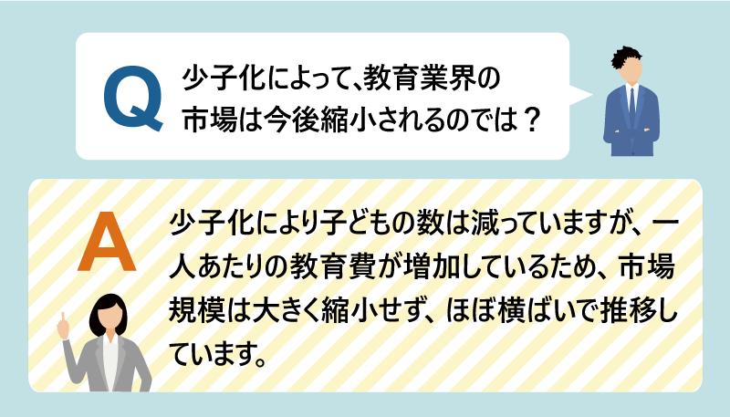 Q:少子化によって、教育業界の市場は今後縮小されるのでは?|A:少子化により子どもの数は減っていますが、一人あたりの教育費が増加しているため、市場規模は大きく縮小せず、ほぼ横ばいで推移しています。