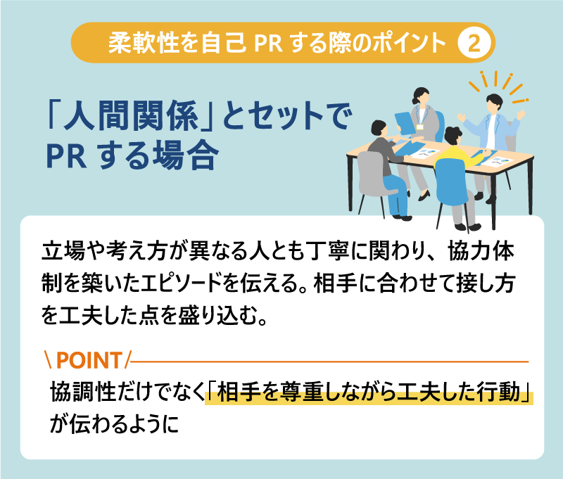 柔軟性を自己PRする際のポイント❷「人間関係」とセットでPRする場合|立場や考え方が異なる人とも丁寧に関わり、協力体制を築いたエピソードを伝える。相手に合わせて接し方を工夫した点を盛り込む。Point:協調性だけでなく「相手を尊重しながら工夫した行動」が伝わるように