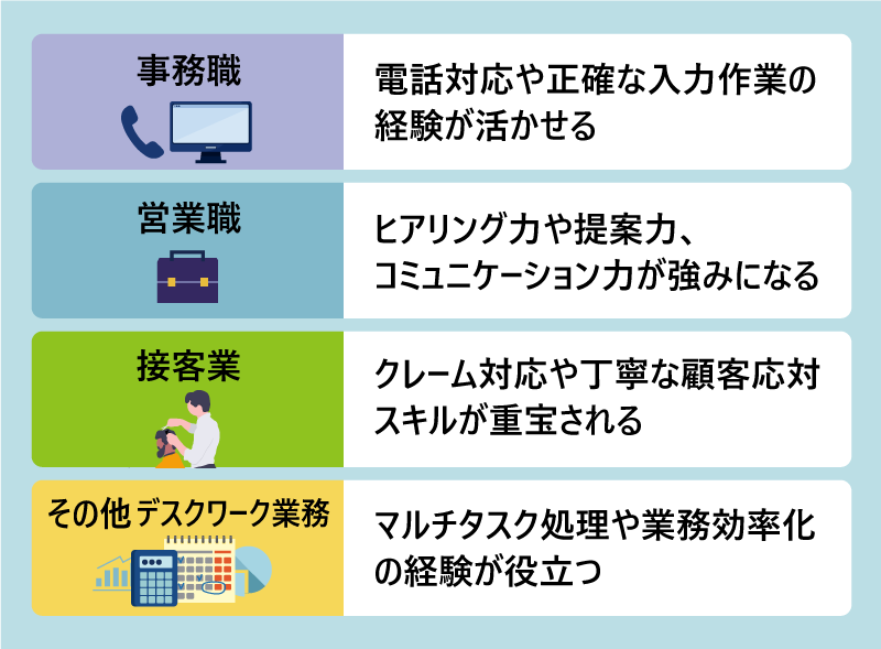 コールセンターの経験が活かせる職種 ●事務職:電話対応や正確な入力作業の経験が活かせる ●営業職;ヒアリング力や提案力、コミュニケーション力が強みになる ●接客業:クレーム対応や丁寧な顧客応対スキルが重宝される ●その他デスクワーク業務:マルチタスク処理や業務効率化の経験が役立つ