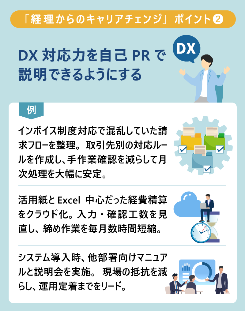 「経理からのキャリアチェンジ」ポイント❷｜DX対応力を自己PRで説明できるようにする｜例）｜インボイス制度対応で混乱していた請求フローを整理。取引先別の対応ルールを作成し、手作業確認を減らして月次処理を大幅に安定。｜活用紙とExcel中心だった経費精算をクラウド化。入力・確認工数を見直し、締め作業を毎月数時間短縮。｜システム導入時、他部署向けマニュアルと説明会を実施。現場の抵抗を減らし、運用定着までをリード。