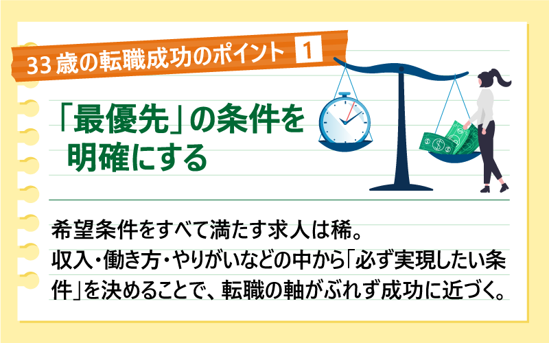33歳の転職成功のポイント❶「最優先」の条件を明確にする|希望条件をすべて満たす求人は稀。収入・働き方・やりがいなどの中から「必ず実現したい条件」を決めることで、転職の軸がぶれず成功に近づく。