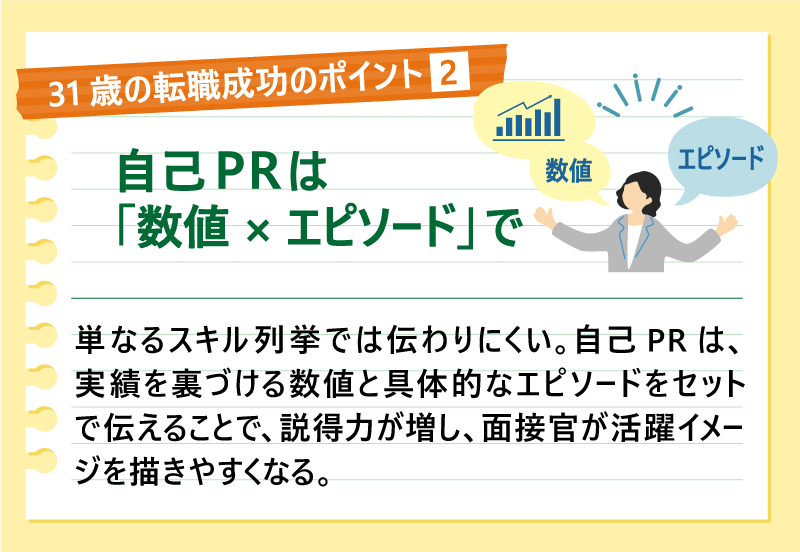 31歳の転職成功のポイント❷自己PRは「数値×エピソード」で|単なるスキル列挙では伝わりにくい。自己PRは、実績を裏づける数値と具体的なエピソードをセットで伝えることで、説得力が増し、面接官が活躍イメージを描きやすくなる。