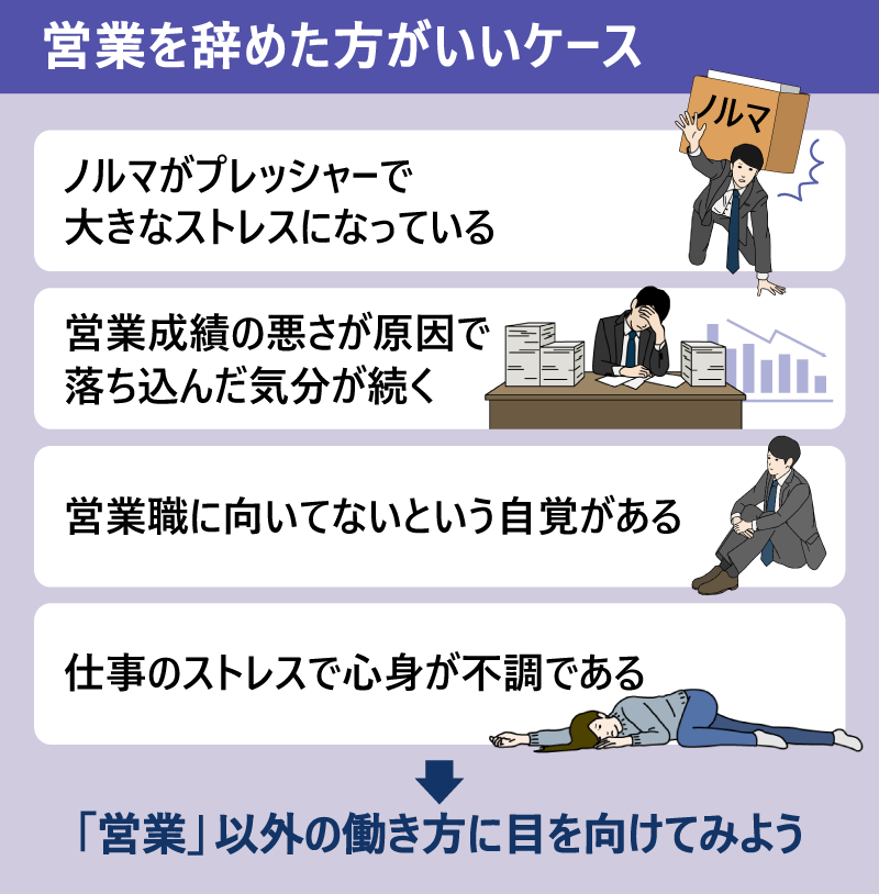 営業を辞めた方がいいケース|・ノルマがプレッシャーで大きなストレスになっている ・営業成績の悪さが原因で落ち込んだ気分が続く ・営業職に向いてないという自覚がある ・仕事のストレスで心身が不調である →「営業」以外の働き方に目を向けてみよう