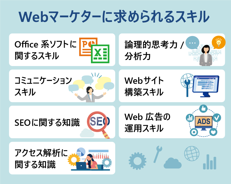 Webマーケターに求められるスキル ・Office系ソフトに関するスキル ・論理的思考力/分析力 ・コミュニケーションスキル ・Webサイト構築スキル ・SEOに関する知識 ・Web広告の運用スキル ・アクセス解析に関する知識