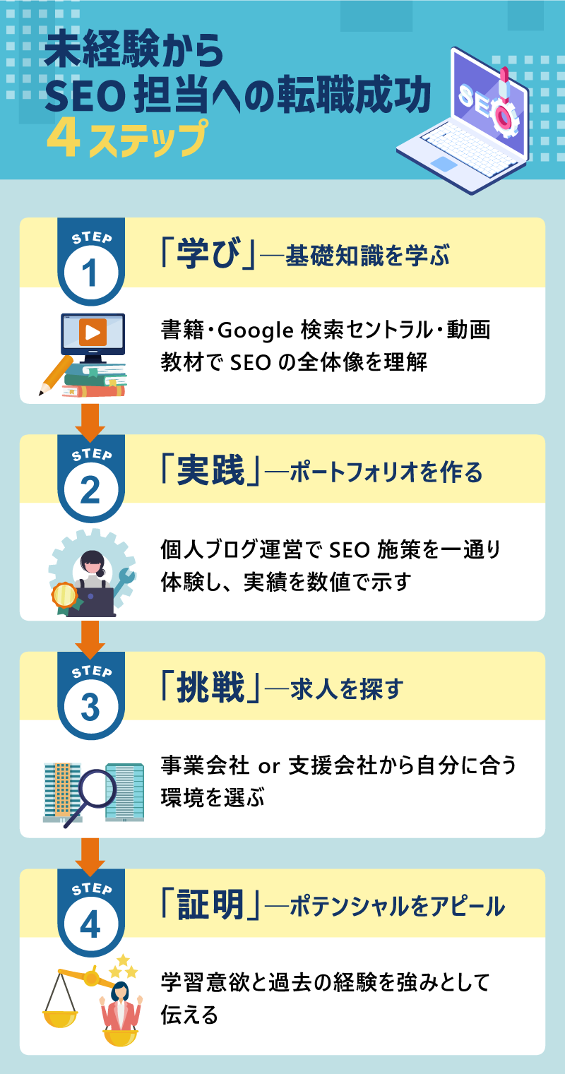 未経験からSEO担当への転職成功|4ステップ|Step1「学び」──基礎知識を学ぶ|書籍・Google検索セントラル・動画教材でSEOの全体像を理解|Step2「実践」──ポートフォリオを作る|個人ブログ運営でSEO施策を一通り体験し、実績を数値で示す|Step3「挑戦」──求人を探す|事業会社 or 支援会社から自分に合う環境を選ぶ|Step4「証明」──ポテンシャルをアピール|学習意欲と過去の経験を強みとして伝える