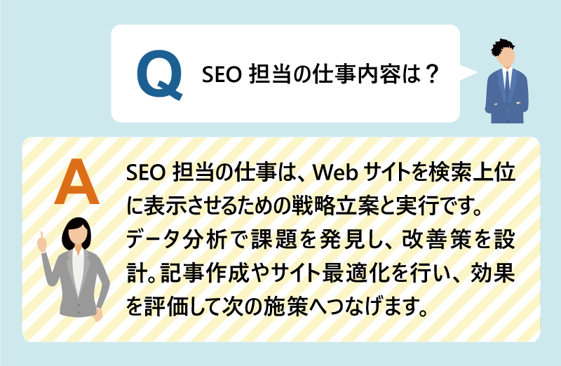Q:SEO担当の仕事内容は?|SEO担当の仕事は、Webサイトを検索上位に表示させるための戦略立案と実行です。|データ分析で課題を発見し、改善策を設計。記事作成やサイト最適化を行い、効果を評価して次の施策へつなげます。