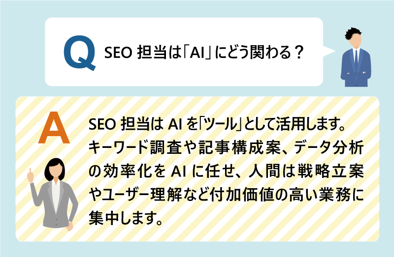 Q:SEO担当は「AI」にどう関わる?|SEO担当はAIを「ツール」として活用します。|キーワード調査や記事構成案、データ分析の効率化をAIに任せ、人間は戦略立案やユーザー理解など付加価値の高い業務に集中します。