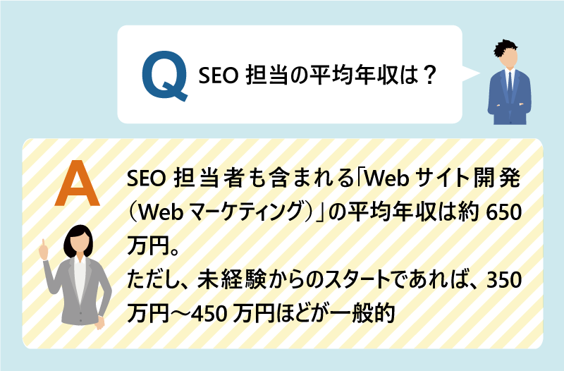 Q:SEO担当の平均年収は?|SEO担当者も含まれる「Webサイト開発(Webマーケティング)」の平均年収は約650万円。|ただし、未経験からのスタートであれば、350万円〜450万円ほどが一般的。