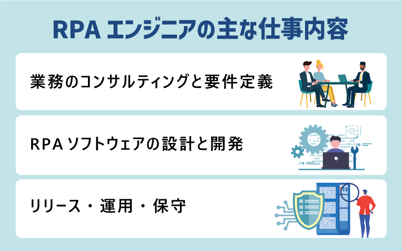 RPAエンジニアの主な仕事内容　■業務のコンサルティングと要件定義　■RPAソフトウェアの設計と開発　■リリース・運用・保守
