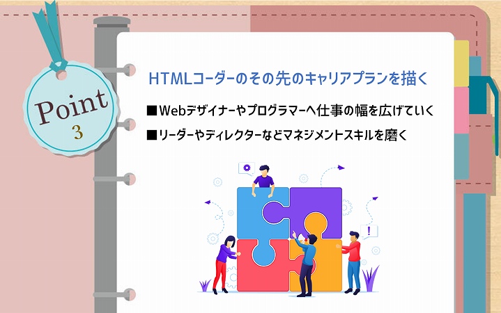 POINT3 HTMLコーダーのその先のキャリアプランを描く　■Webデザイナーやプログラマーへ仕事の幅を広げていく　■リーダーやディレクターなどマネジメントスキルを磨く