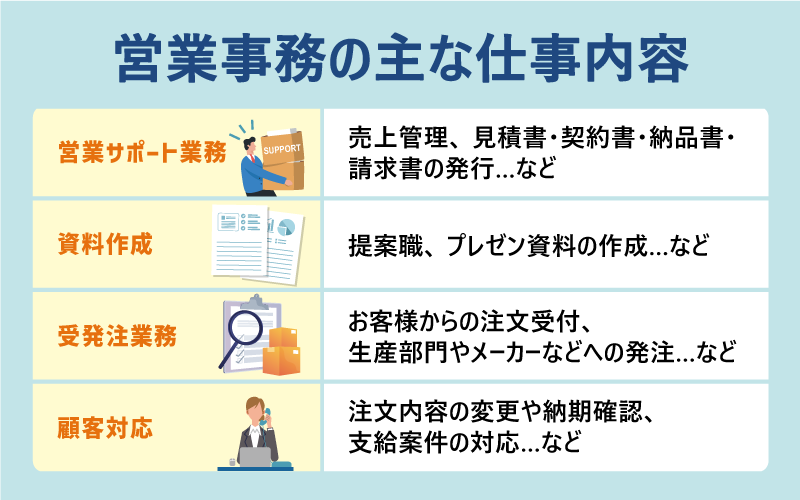 営業事務の主な仕事内容 ●営業サポート業務：売上管理、見積書・契約書・納品書・請求書の発行…など ●資料作成：提案書、プレゼン資料の作成…など ●受発注業務：お客様からの注文受付、生産部門やメーカーなどへの発注…など ●顧客対応：注文内容の変更や納期確認、支給案件の対応…など