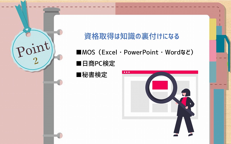 POINT2 資格取得は知識の裏付けになる　■MOS（Excel・PowerPoint・Wordなど）　■日商PC検定　■秘書検定