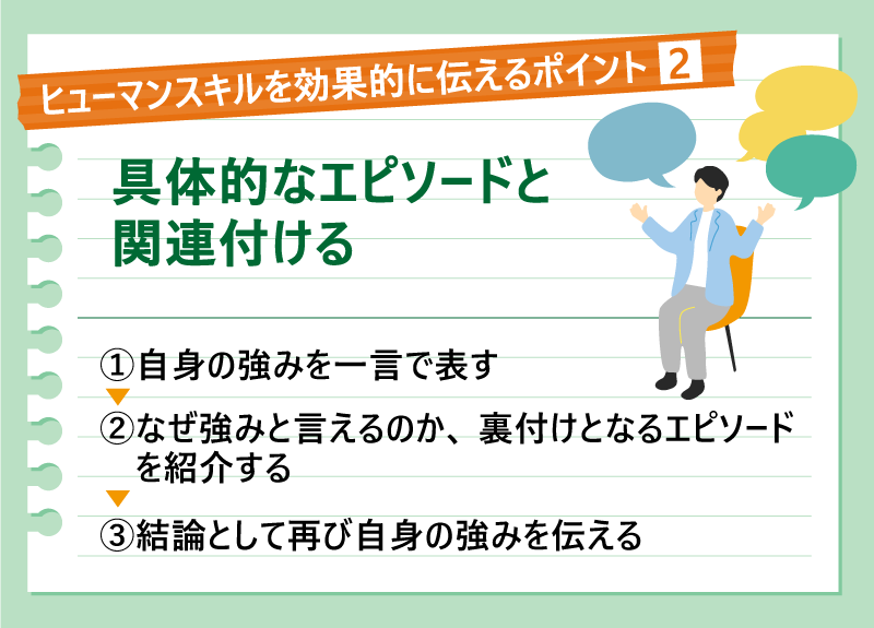 ヒューマンスキルを効果的に伝えるポイント②具体的なエピソードと関連付ける ・自身の強みを一言で表す ・なぜ強みと言えるのか、裏付けとなるエピソードを紹介する ・結論として再び自身の強みを伝える