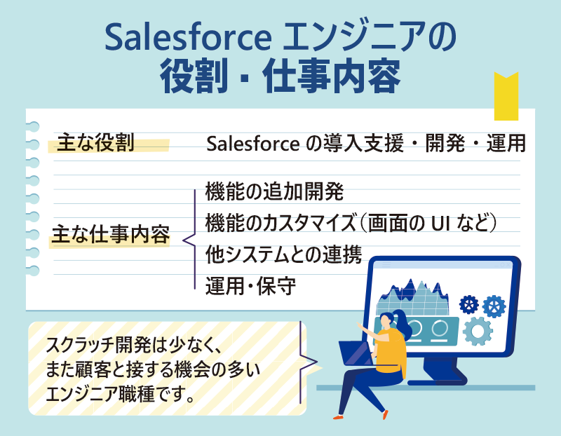 Salesforceエンジニアの役割・仕事内容 ●主な役割：Salesforceの導入支援・開発・運用　●主な仕事内容：・機能の追加開発　・機能のカスタマイズ（画面のUIなど）　・他システムとの連携　・運用・保守　エンジニアコメント：「スクラッチ開発は少なく、また顧客と接する機会の多いエンジニア職種です。」