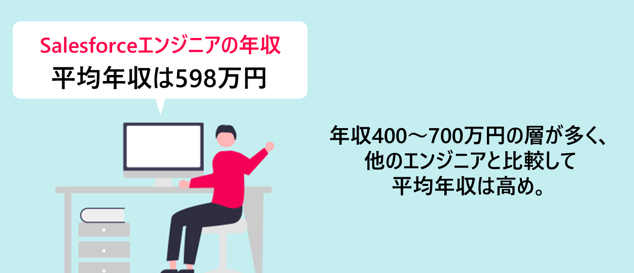 Salesforceエンジニアの年収　平均年収は598万円　・年収400～700万円の層が多く、他のエンジニアと比較して平均年収は高め。