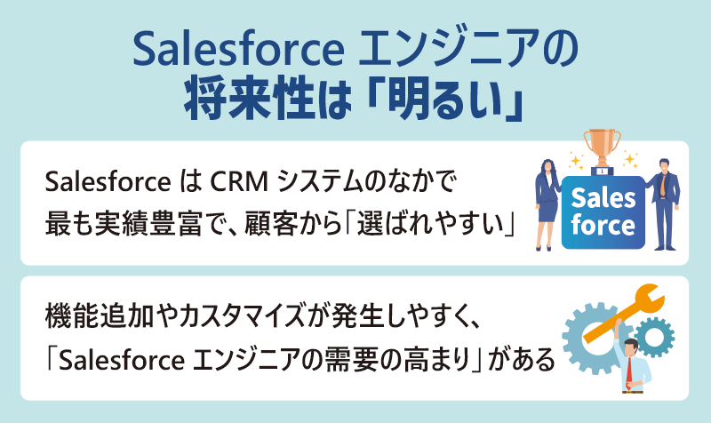 Salesforceエンジニアの将来性は「明るい」　●理由：SalesforceはCRMシステムのなかで最も実績豊富で、顧客から「選ばれやすい」　…機能追加やカスタマイズが発生しやすく、「Salesforceエンジニアの需要の高まり」がある
