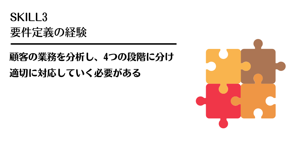 SKILL3 要件定義の経験　顧客の業務を分析し、4つの段階に分け適切に対応していく必要がある