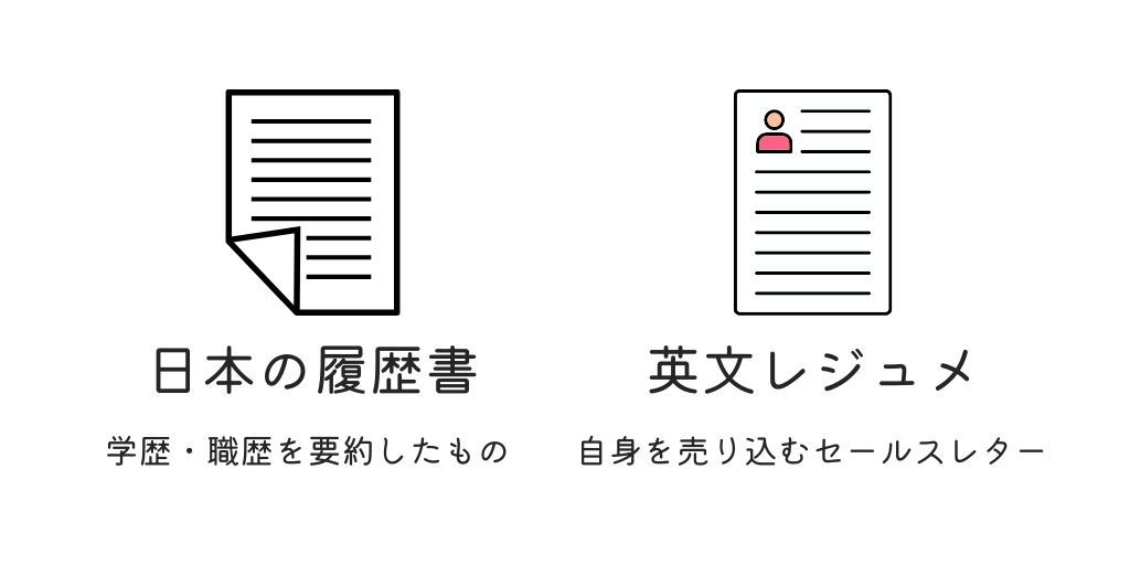 ■日本の履歴書：学歴・職歴を要約したもの　■英文レジュメ：自身を売り込むセールスレター