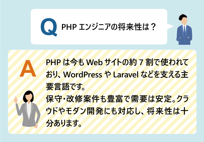 Q:PHPエンジニアの将来性は?|PHPは今もWebサイトの約7割で使われており、WordPressやLaravelなどを支える主要言語です。|保守・改修案件も豊富で需要は安定。|クラウドやモダン開発にも対応し、将来性は十分あります。