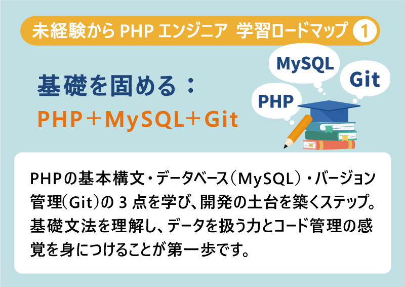未経験からPHPエンジニア 学習ロードマップ❶|基礎を固める:PHP+MySQL+Git|PHPの基本構文・データベース(MySQL)・バージョン管理(Git)の3点を学び、開発の土台を築くステップ。|基礎文法を理解し、データを扱う力とコード管理の感覚を身につけることが第一歩です。