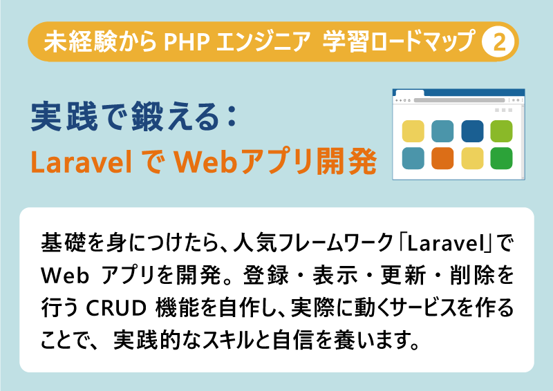 未経験からPHPエンジニア 学習ロードマップ❷実践で鍛える:LaravelでWebアプリ開発|基礎を身につけたら、人気フレームワーク「Laravel」でWebアプリを開発。登録・表示・更新・削除を行うCRUD機能を自作し、実際に動くサービスを作ることで、実践的なスキルと自信を養います。