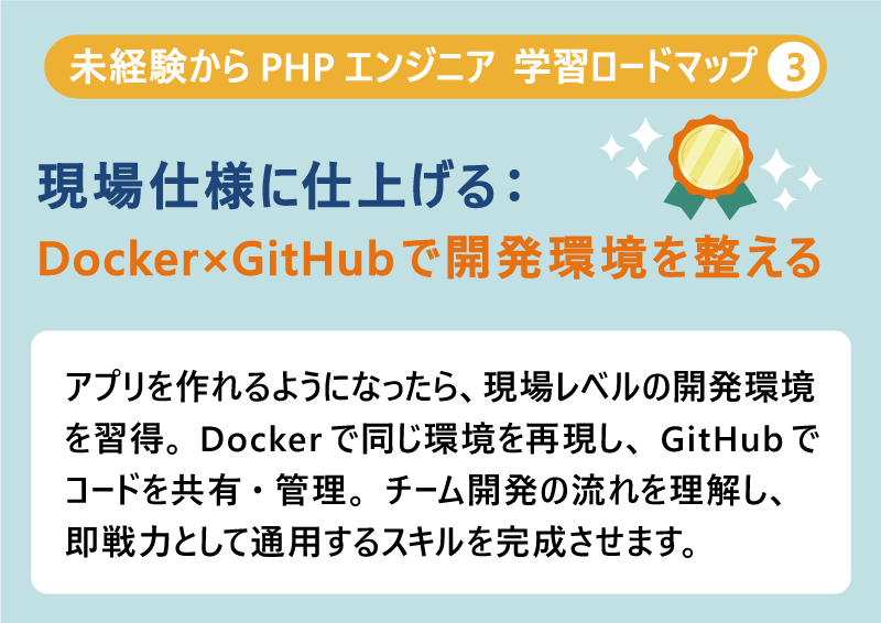 未経験からPHPエンジニア 学習ロードマップ❸現場仕様に仕上げる:Docker×GitHubで開発環境を整える|アプリを作れるようになったら、現場レベルの開発環境を習得。Dockerで同じ環境を再現し、GitHubでコードを共有・管理。チーム開発の流れを理解し、即戦力として通用するスキルを完成させます。
