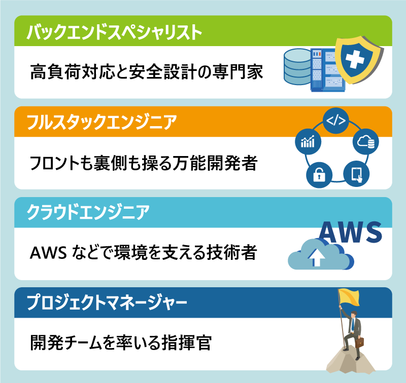 PHPエンジニアの代表的なキャリアパス|①バックエンドスペシャリスト:高負荷対応と安全設計の専門家|②フルスタックエンジニア:フロントも裏側も操る万能開発者|③クラウドエンジニア:AWSなどで環境を支える技術者|④プロジェクトマネージャー:開発チームを率いる指揮官