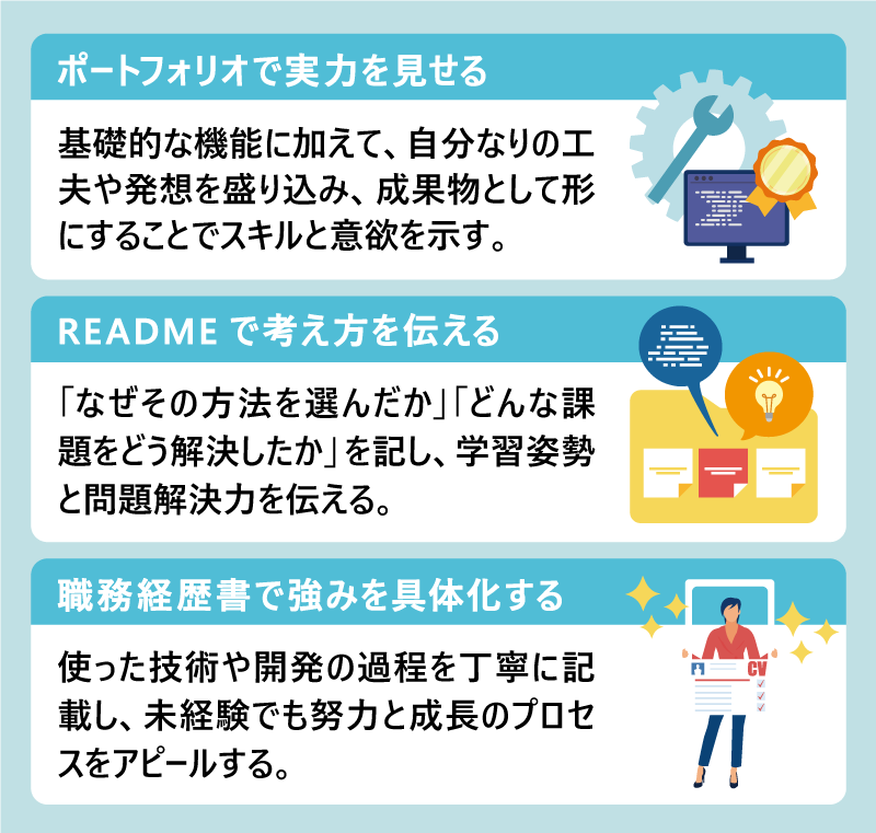 ポートフォリオで実力を見せる|基礎的な機能に加えて、自分なりの工夫や発想を盛り込み、成果物として形にすることでスキルと意欲を示す。|READMEで考え方を伝える|「なぜその方法を選んだか」「どんな課題をどう解決したか」を記し、学習姿勢と問題解決力を伝える。|職務経歴書で強みを具体化する|使った技術や開発の過程を丁寧に記載し、未経験でも努力と成長のプロセスをアピールする。