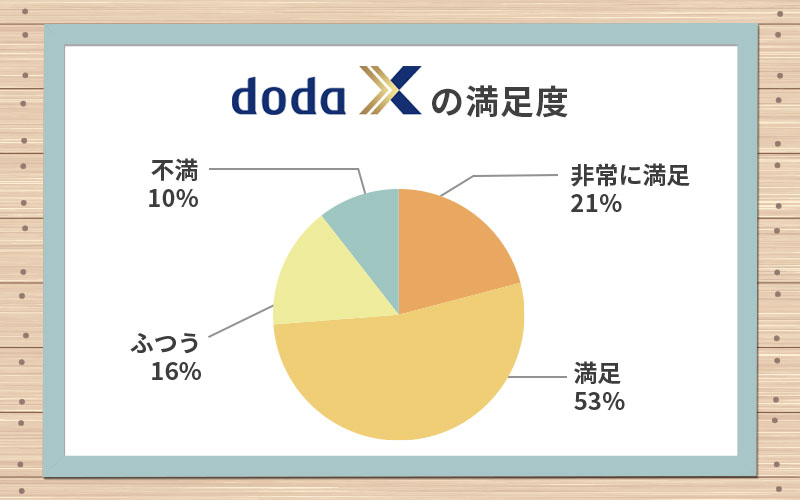 ■doda Xの満足度　「非常に満足」21%　「満足」53%　「ふつう」16%　「不満」10%